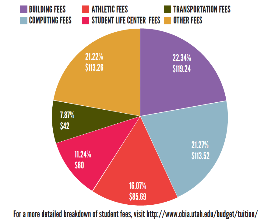 student fee graph