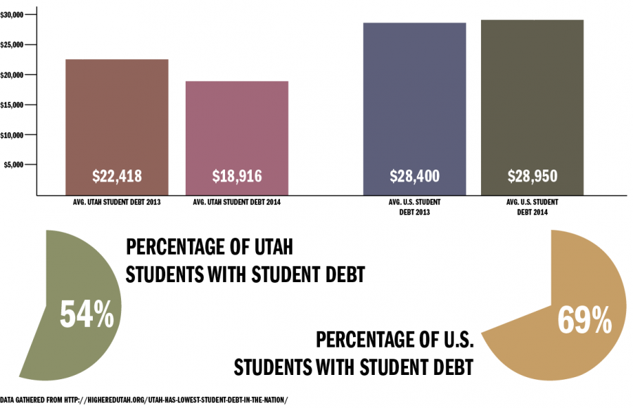 State+of+Utah+Has+Lowest+Rates+of+Student+Debt%2C+and+U+Aims+to+Keep+Costs+Low