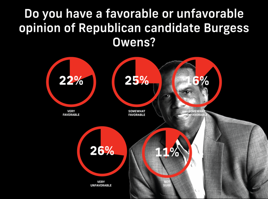 Public opinion on Burgess Owens according to Deseret News. ( Graphic by Piper Armstrong | Daily Utah Chronicle)