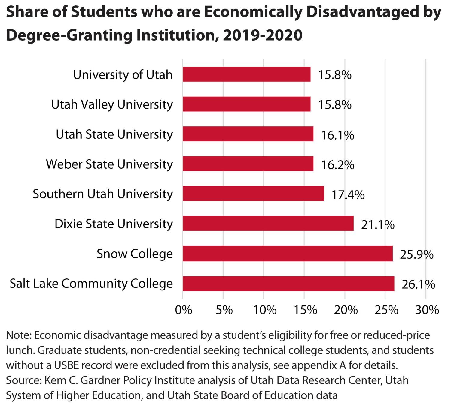 U Study Shows Barriers Economically Disadvantaged Students Face In ...