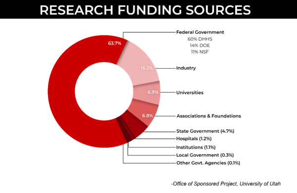 Chart of University of Utah research funding sources